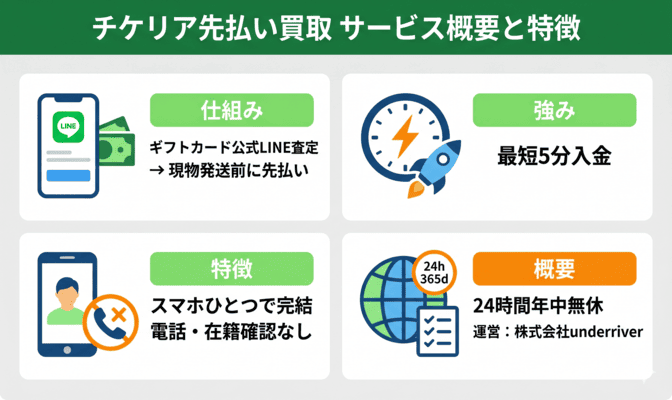 チケリア先払い買取とは?基本サービス概要と特徴