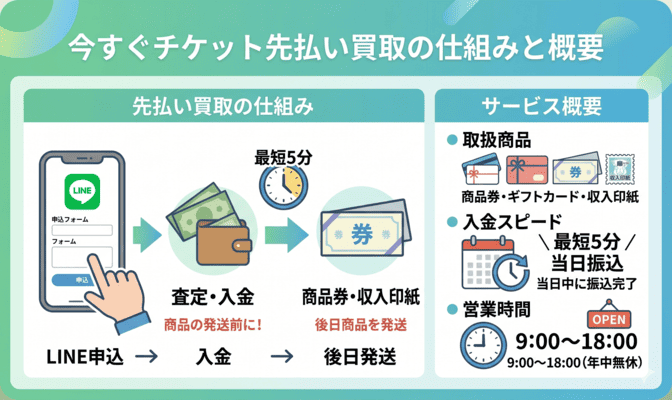 今すぐチケット先払い買取の仕組みとサービス概要