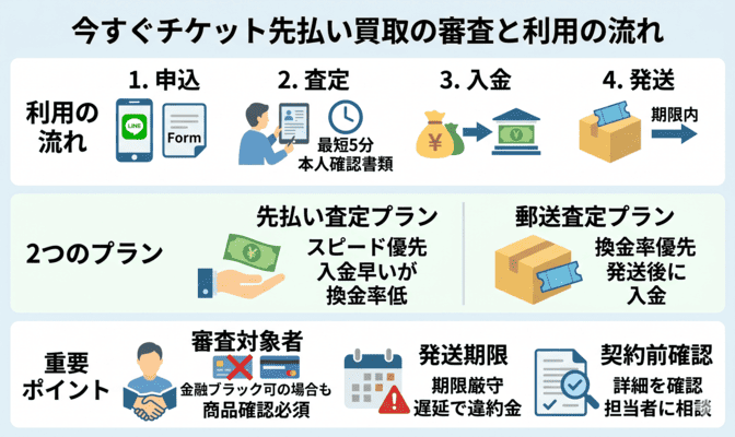 今すぐチケット先払い買取の審査と利用の流れ
