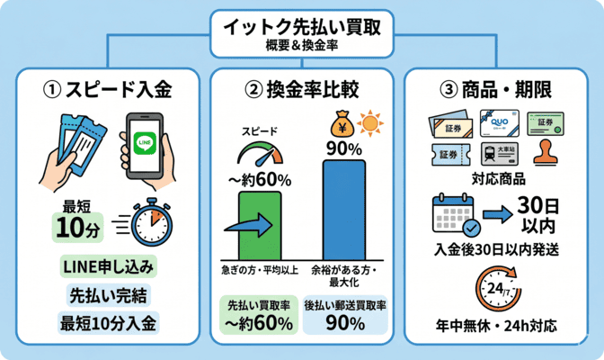 イットク先払い買取のサービス概要と換金率