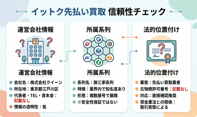 イットク先払い買取の系列と運営会社の信頼性
