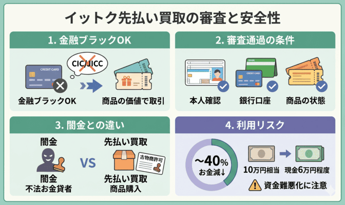 イットク先払い買取の審査基準と安全性の実態