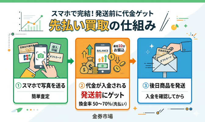 金券市場の先払い買取とはどんなサービス?