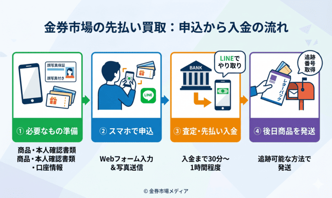金券市場の先払い買取における申込から入金の流れ