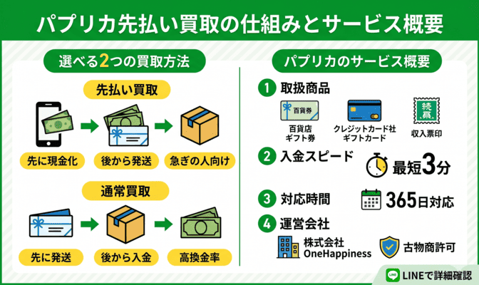 パプリカ先払い買取の仕組みとサービス概要