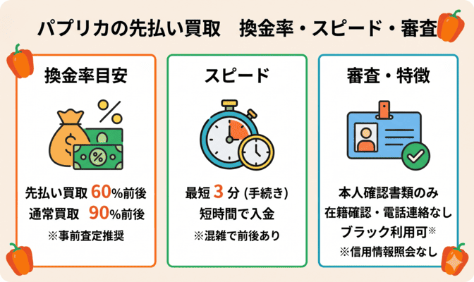 パプリカの先払い買取の換金率・スピード・審査