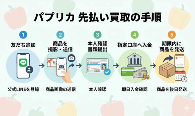 パプリカの先払い買取の申込から入金の手順