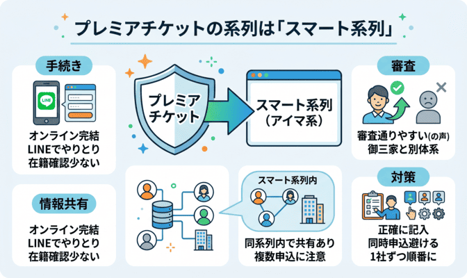 プレミアチケット先払い買取の系列はスマート系列