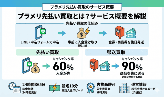 プラメリ先払い買取とは?サービス概要を解説