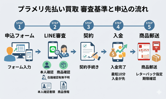 プラメリ先払い買取の審査基準と申込の流れ