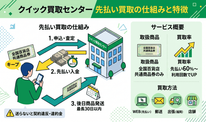 クイック買取センターの先払い買取とはどんなサービスか