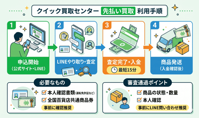 クイック買取センターの先払い買取の利用方法と手順