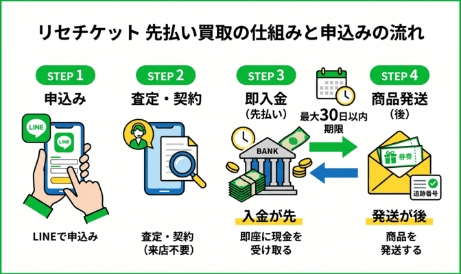 リセチケット先払い買取の仕組みと申込みの流れ