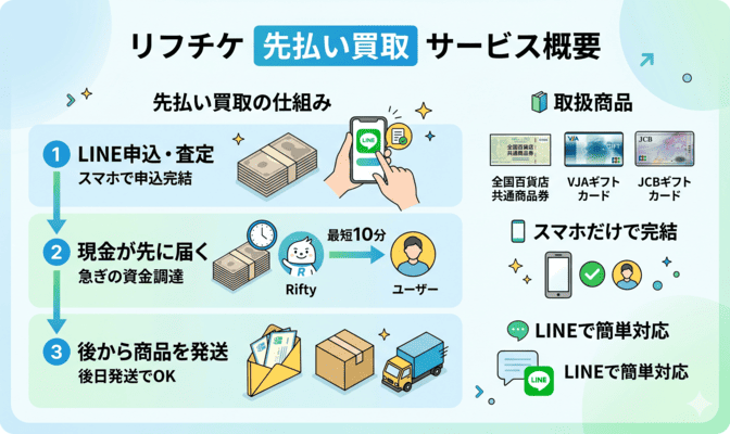 リフチケの先払い買取の基本情報とサービス概要