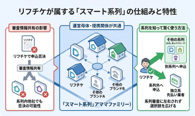 リフチケの系列はスマート系?先払い買取の特性
