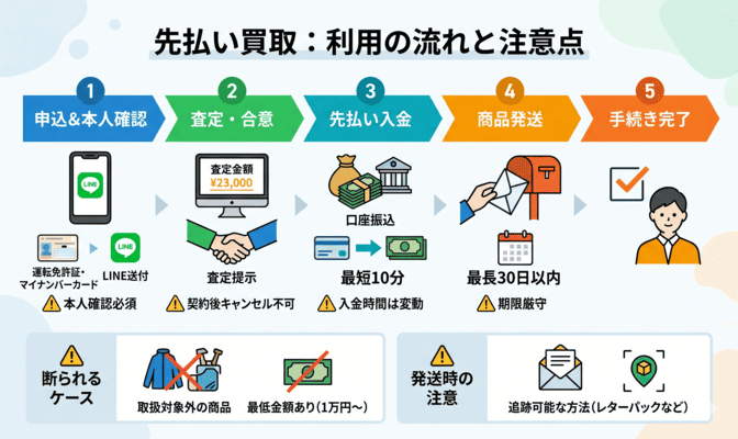 先払いセブンで先払い買取を利用する手順と注意点