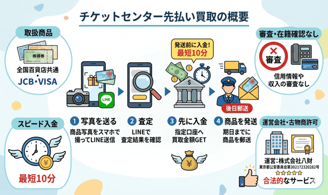 チケットセンター先払い買取とはどんなサービスか