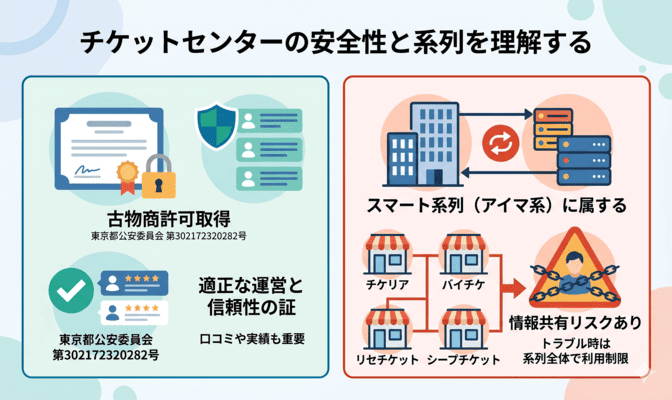 チケットセンター先払い買取の安全性と系列を解説