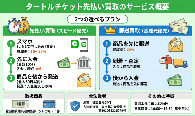 タートルチケット先払い買取のサービス概要