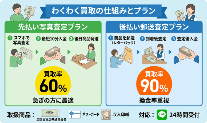 わくわく買取の先払い買取とは？基本の仕組みと特徴