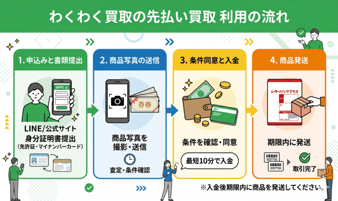 わくわく買取の先払い買取の利用方法と流れ