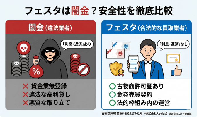 フェスタの先払い買取は闇金？安全性を検証