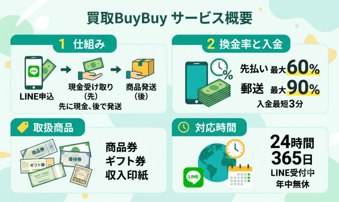 買取BuyBuyの先払い買取サービス概要