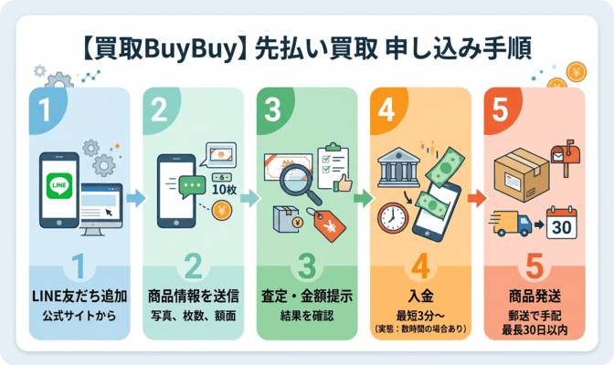 買取BuyBuyの先払い買取の申し込み手順