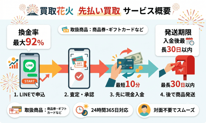 買取花火 先払い買取のサービス概要と特徴