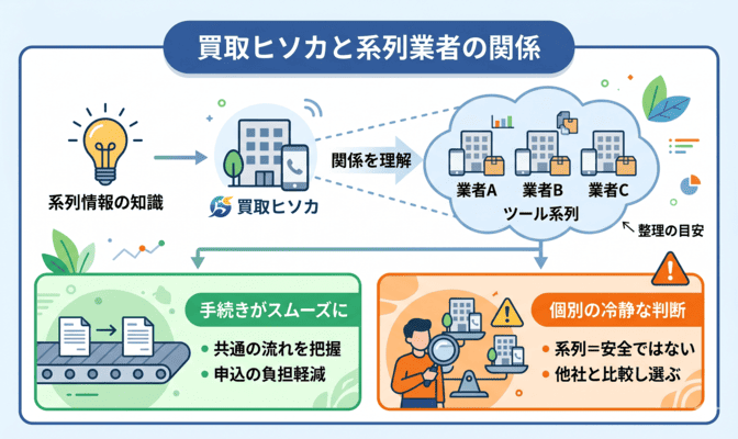 買取ヒソカの先払い買取と系列業者の関係