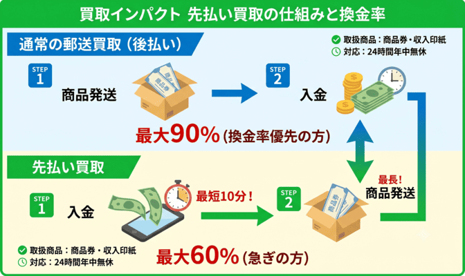 買取インパクトの先払い買取の仕組みと換金率