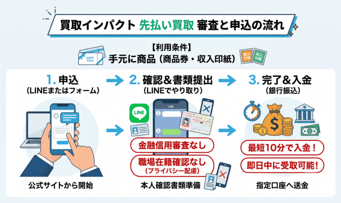 買取インパクト先払い買取の審査と申込の流れ