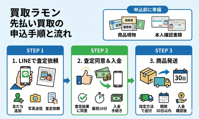 買取ラモン 先払い買取の申込手順と流れ