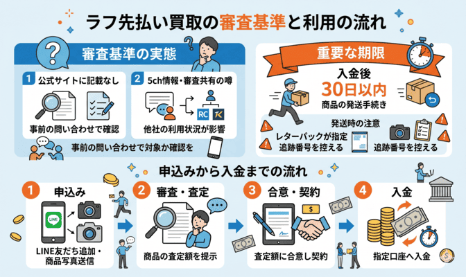 ラフ先払い買取の審査基準と利用の流れ