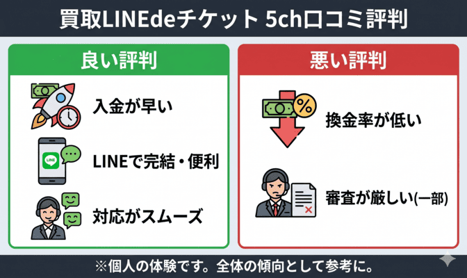 買取LINEdeチケット先払い買取の5ch口コミ評判