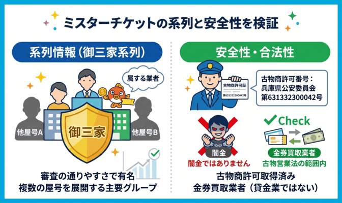 ミスターチケット先払い買取の系列と安全性を検証