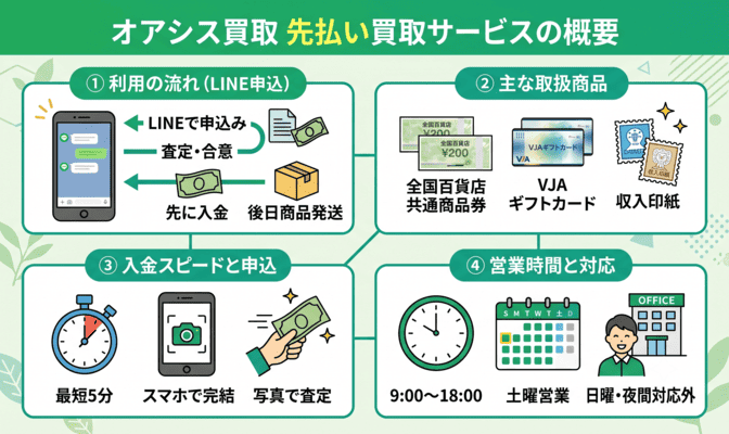 オアシス買取の先払い買取とはどんなサービス？