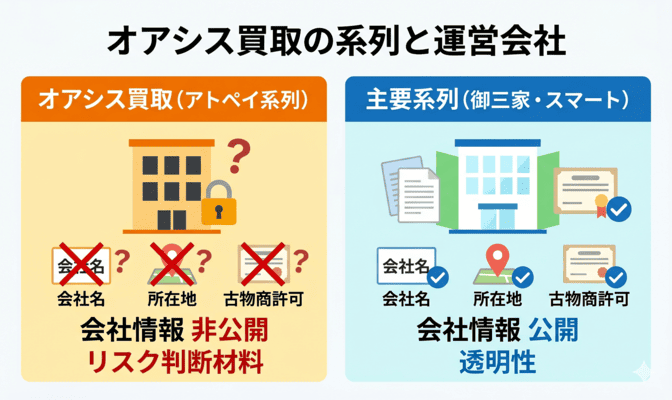 オアシス買取の先払い買取の系列と運営会社情報