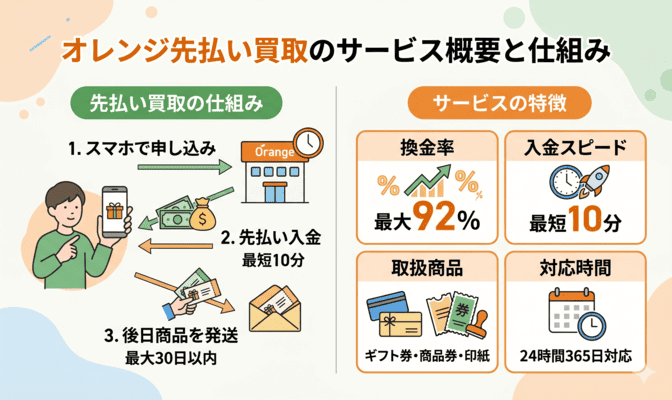オレンジ先払い買取のサービス概要と仕組み
