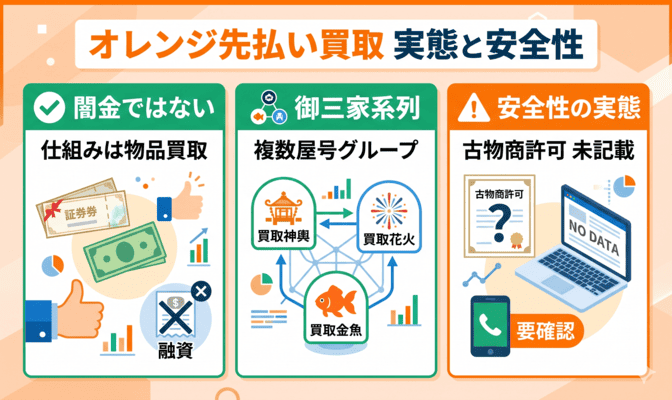 オレンジ先払い買取は闇金？系列と安全性の実態