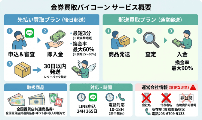 金券買取バイコーン先払い買取のサービス概要