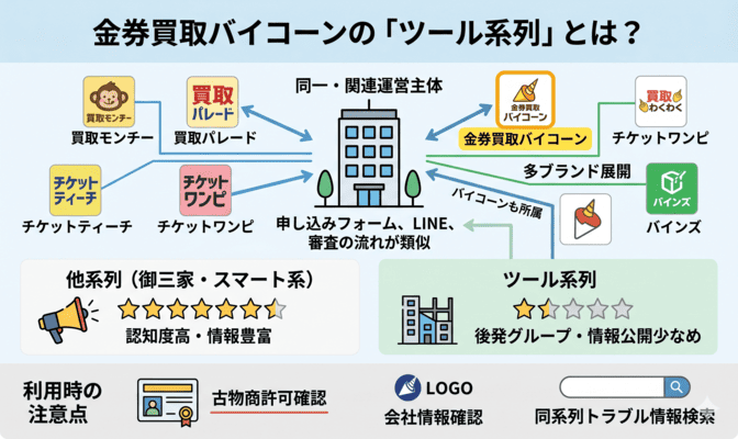 金券買取バイコーン先払い買取のツール系列