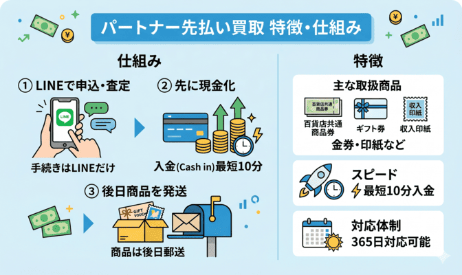 パートナーの先払い買取とは何か・特徴を解説