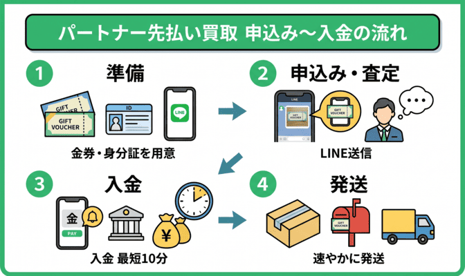 パートナー先払い買取の申込みから入金の流れ