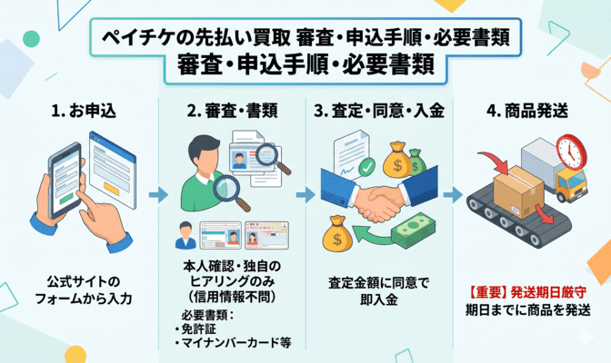 ペイチケの先払い買取の審査と申込手順・必要書類