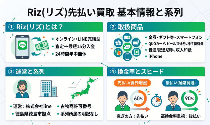 Riz(リズ)先払い買取の基本情報と系列