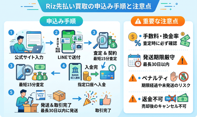 Riz(リズ)先払い買取の申込み手順と注意点