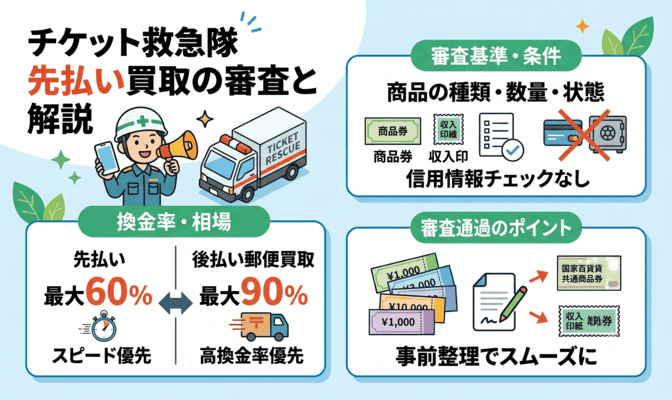 チケット救急隊の先払い買取の審査と換金率