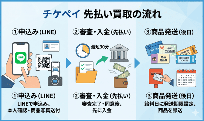 チケペイ 先払い買取のサービスと申込みの流れ