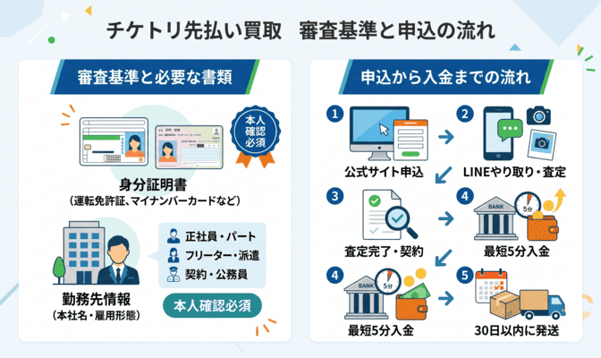チケトリ先払い買取の審査基準と申込の流れ